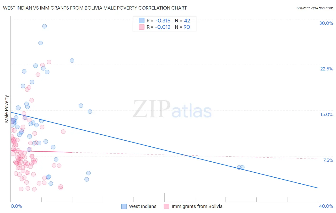 West Indian vs Immigrants from Bolivia Male Poverty