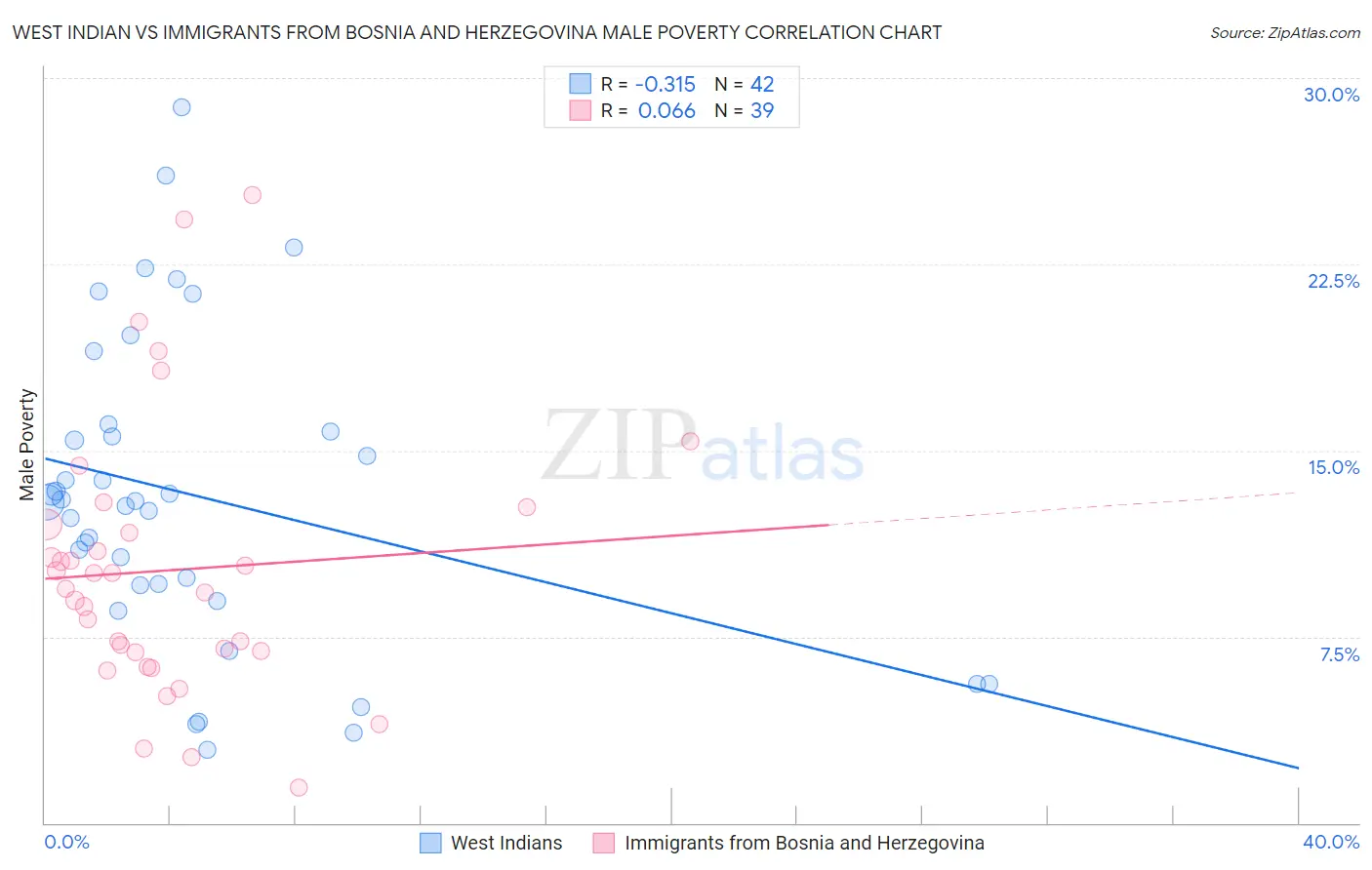 West Indian vs Immigrants from Bosnia and Herzegovina Male Poverty