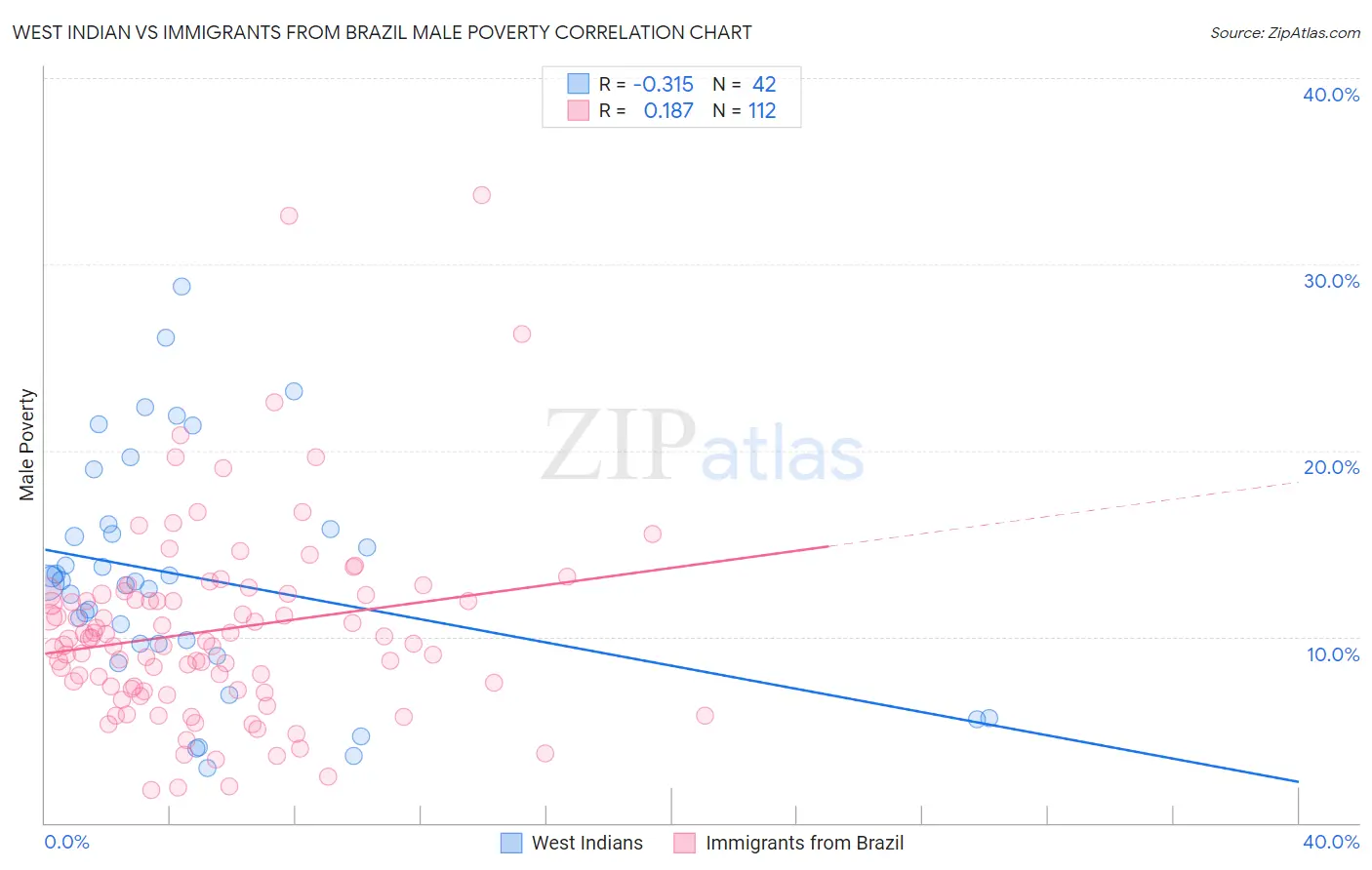 West Indian vs Immigrants from Brazil Male Poverty