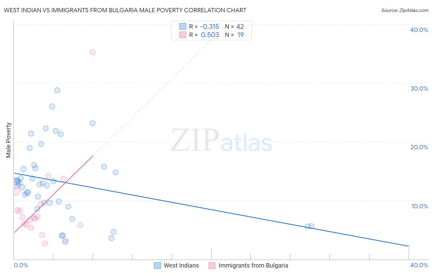 West Indian vs Immigrants from Bulgaria Male Poverty