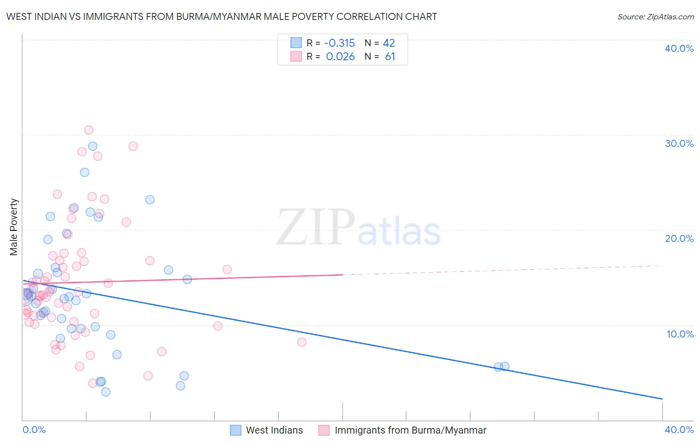 West Indian vs Immigrants from Burma/Myanmar Male Poverty