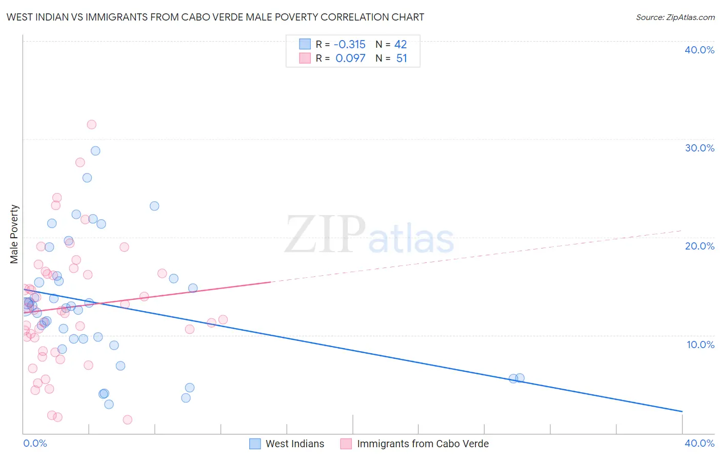 West Indian vs Immigrants from Cabo Verde Male Poverty