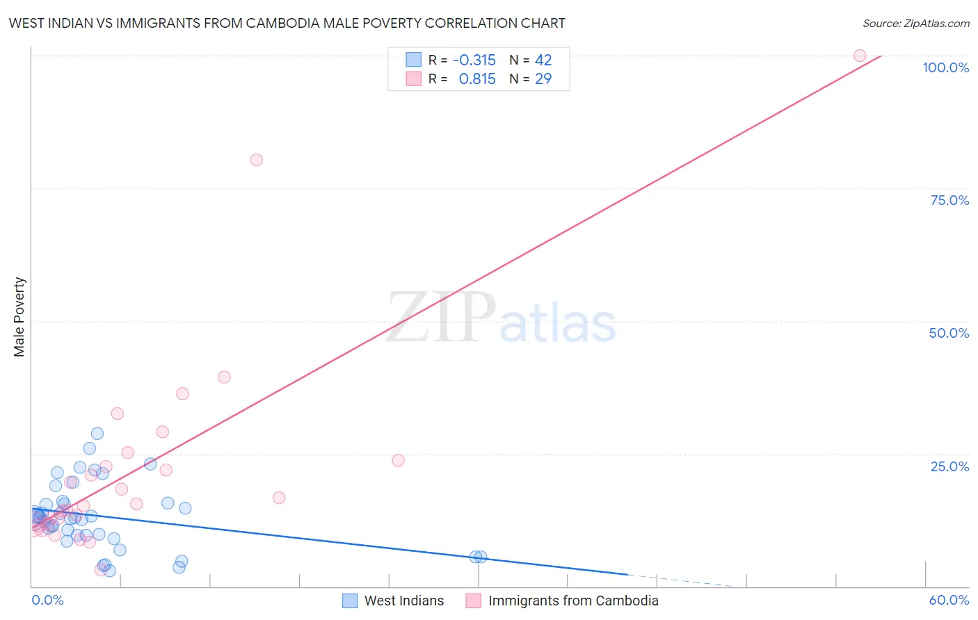 West Indian vs Immigrants from Cambodia Male Poverty