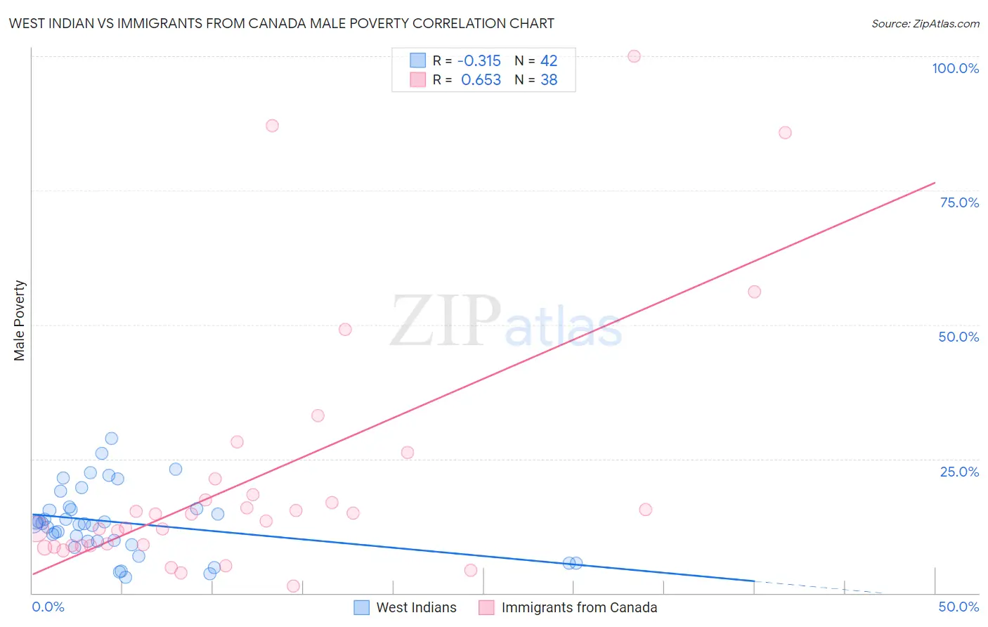 West Indian vs Immigrants from Canada Male Poverty