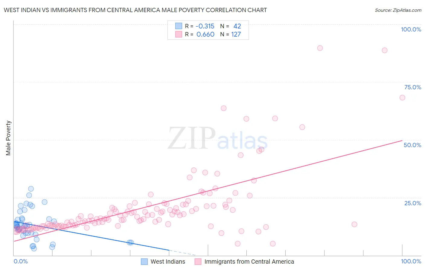 West Indian vs Immigrants from Central America Male Poverty