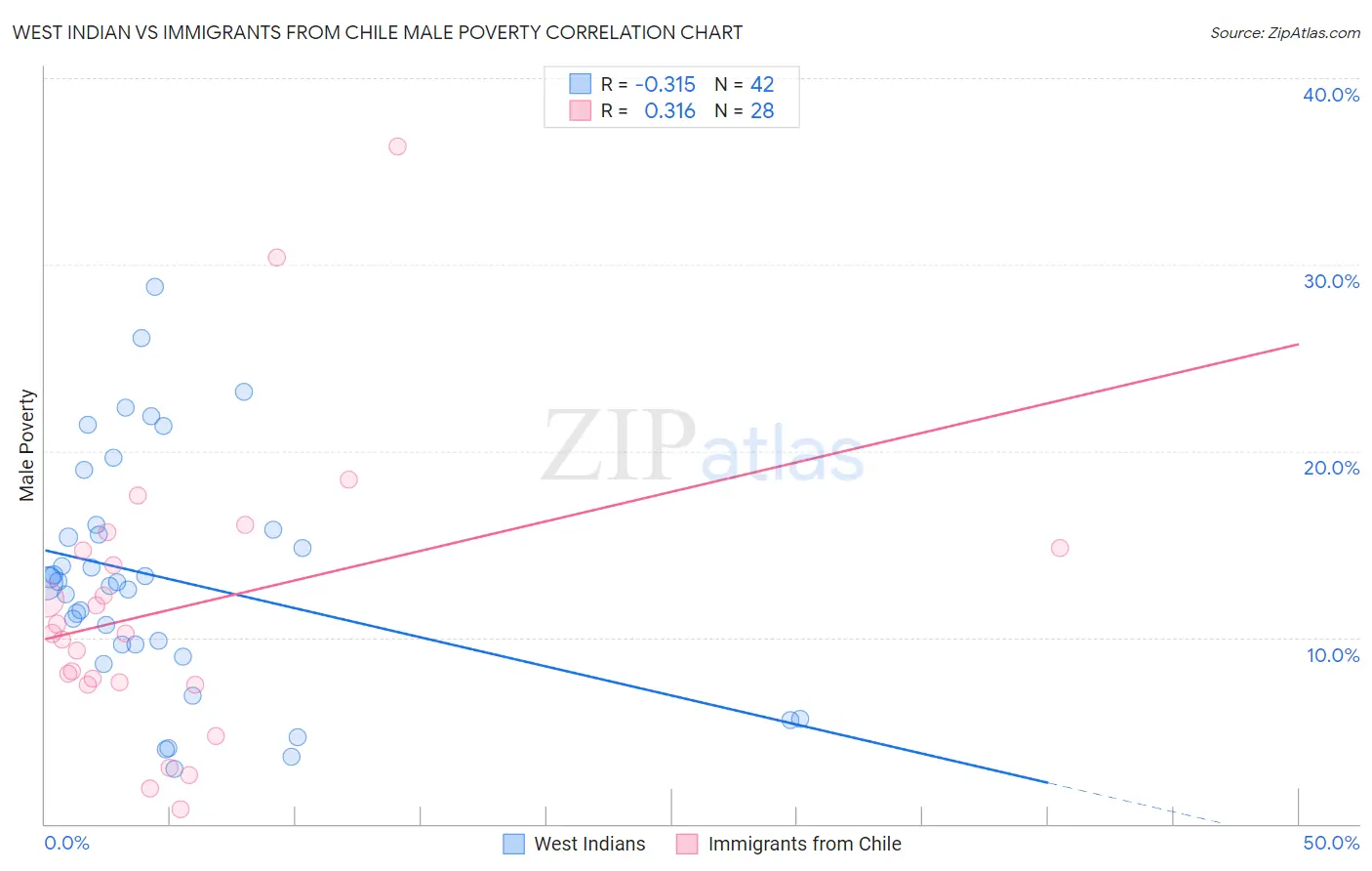 West Indian vs Immigrants from Chile Male Poverty