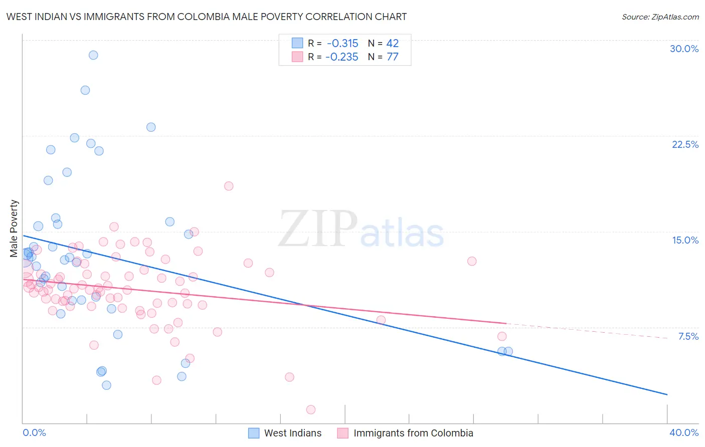 West Indian vs Immigrants from Colombia Male Poverty