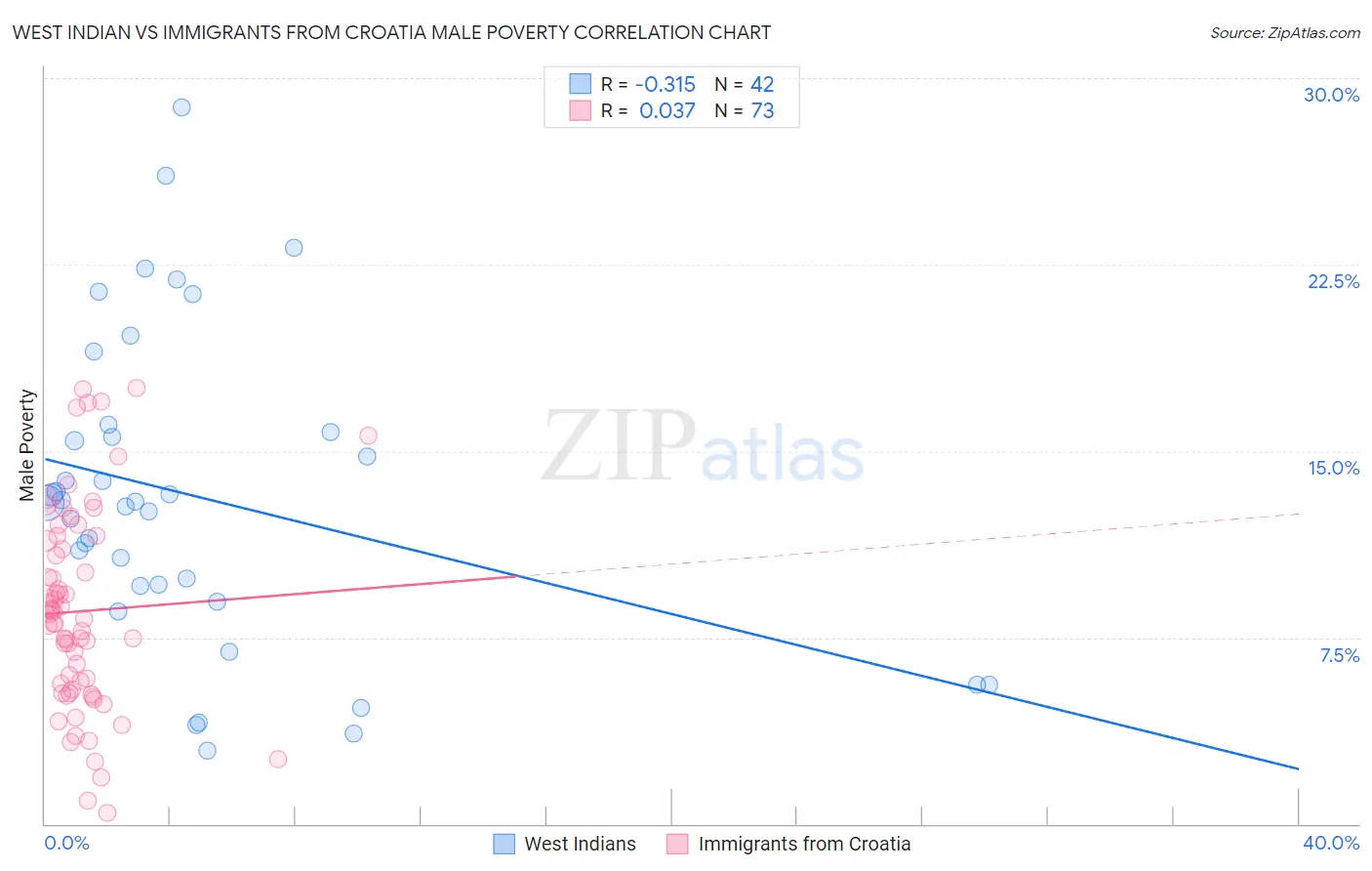 West Indian vs Immigrants from Croatia Male Poverty