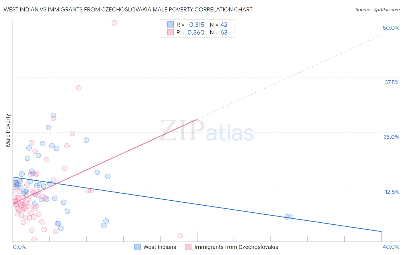 West Indian vs Immigrants from Czechoslovakia Male Poverty