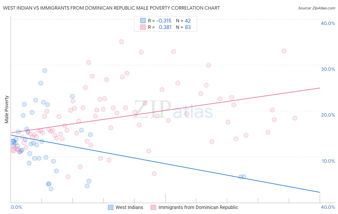 West Indian vs Immigrants from Dominican Republic Male Poverty