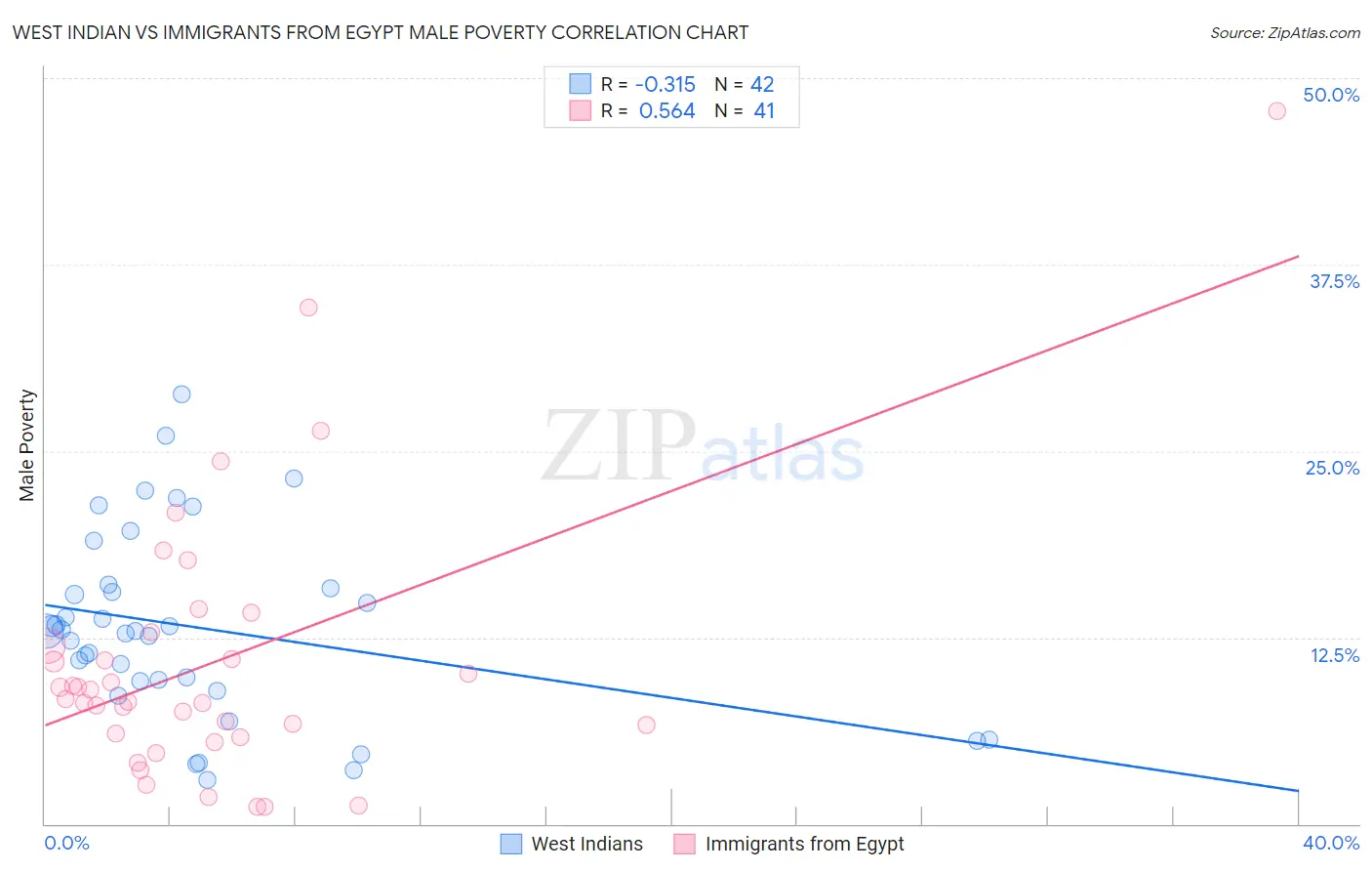 West Indian vs Immigrants from Egypt Male Poverty