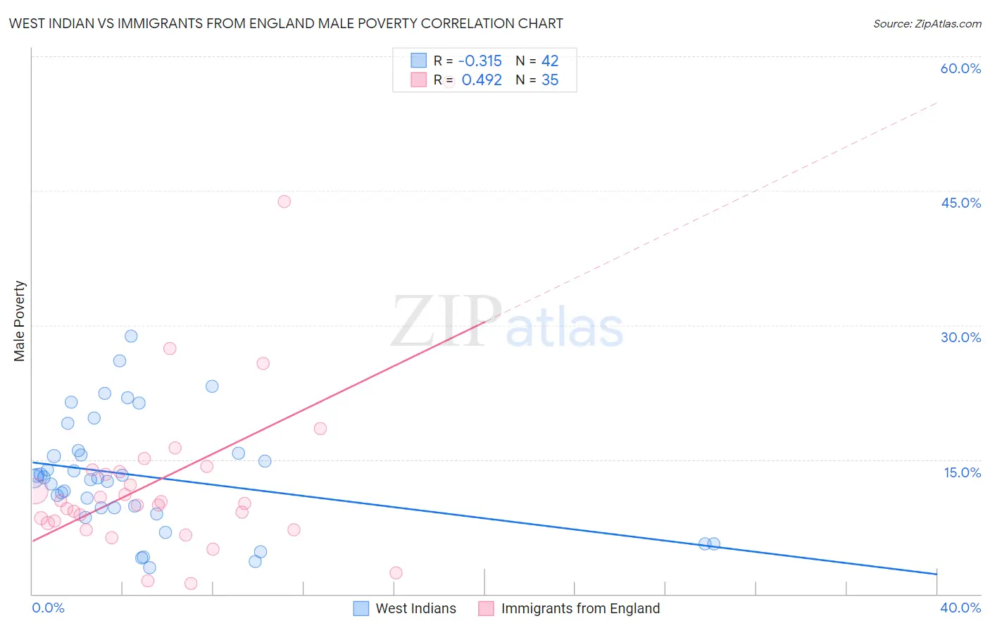 West Indian vs Immigrants from England Male Poverty