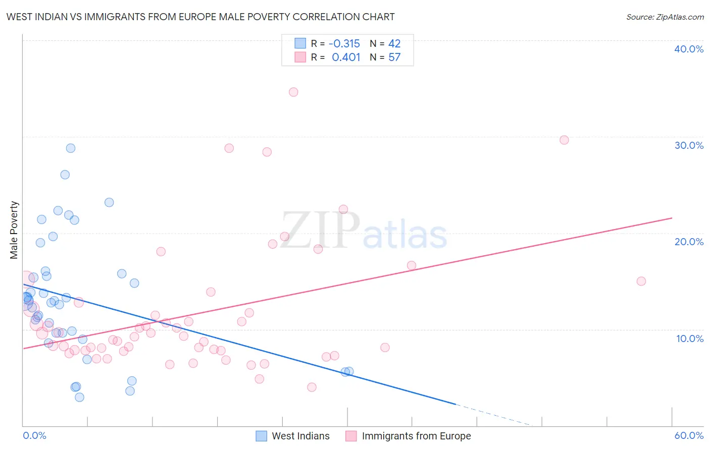 West Indian vs Immigrants from Europe Male Poverty