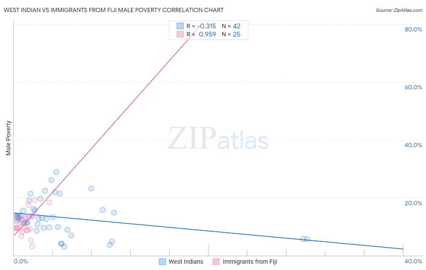 West Indian vs Immigrants from Fiji Male Poverty