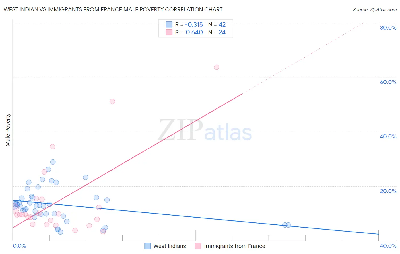 West Indian vs Immigrants from France Male Poverty
