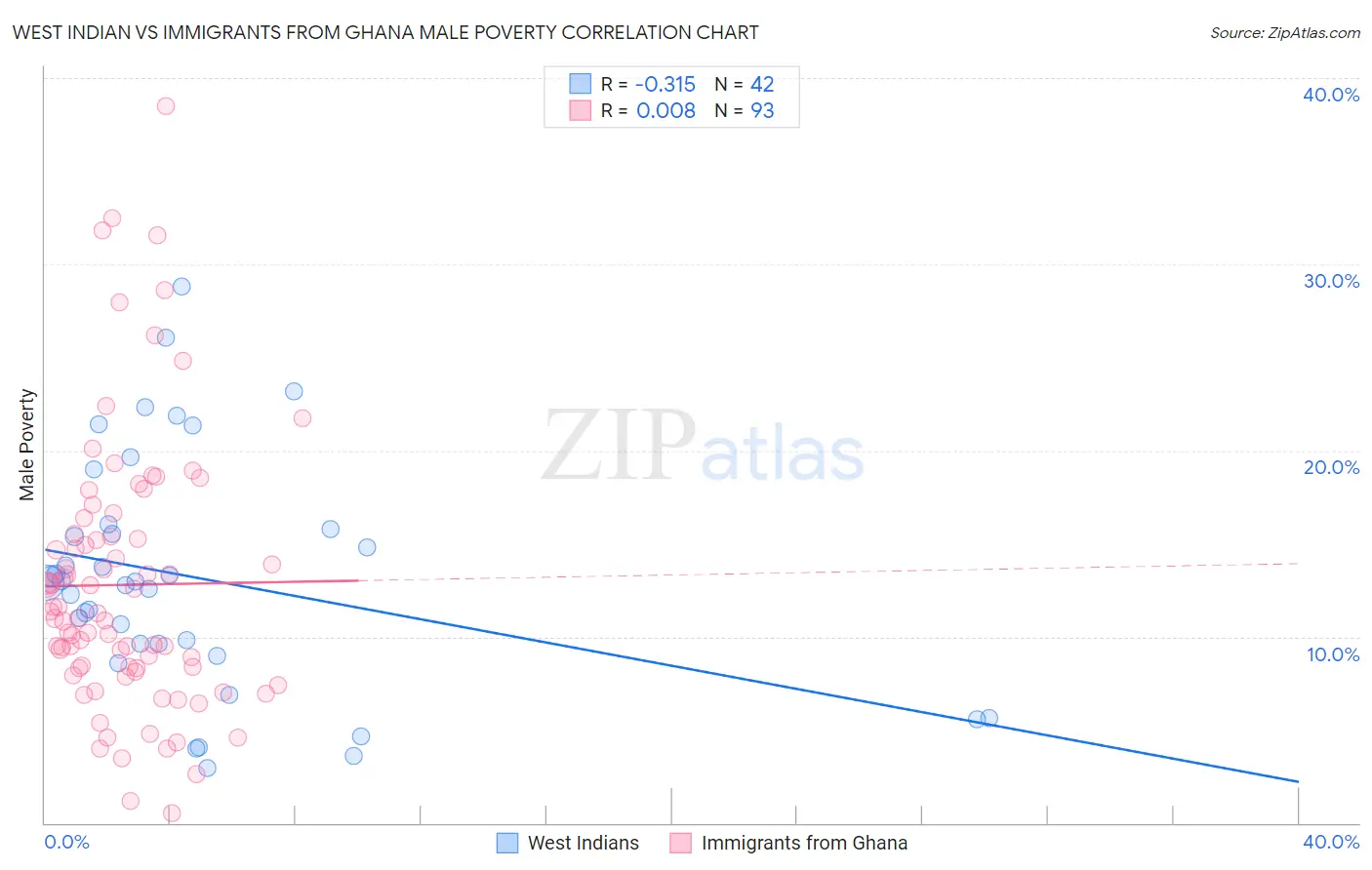 West Indian vs Immigrants from Ghana Male Poverty