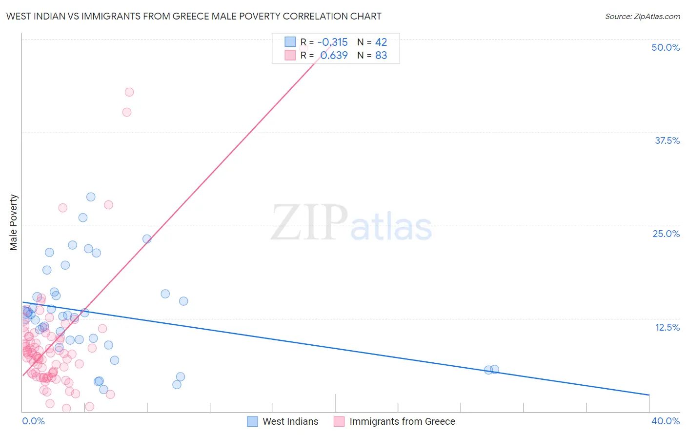 West Indian vs Immigrants from Greece Male Poverty