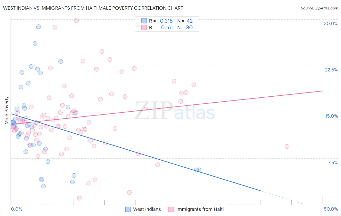 West Indian vs Immigrants from Haiti Male Poverty