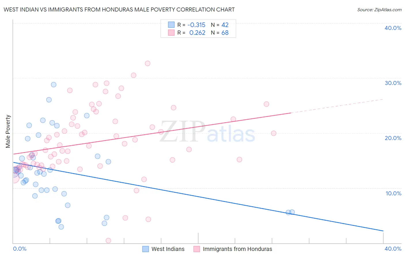 West Indian vs Immigrants from Honduras Male Poverty