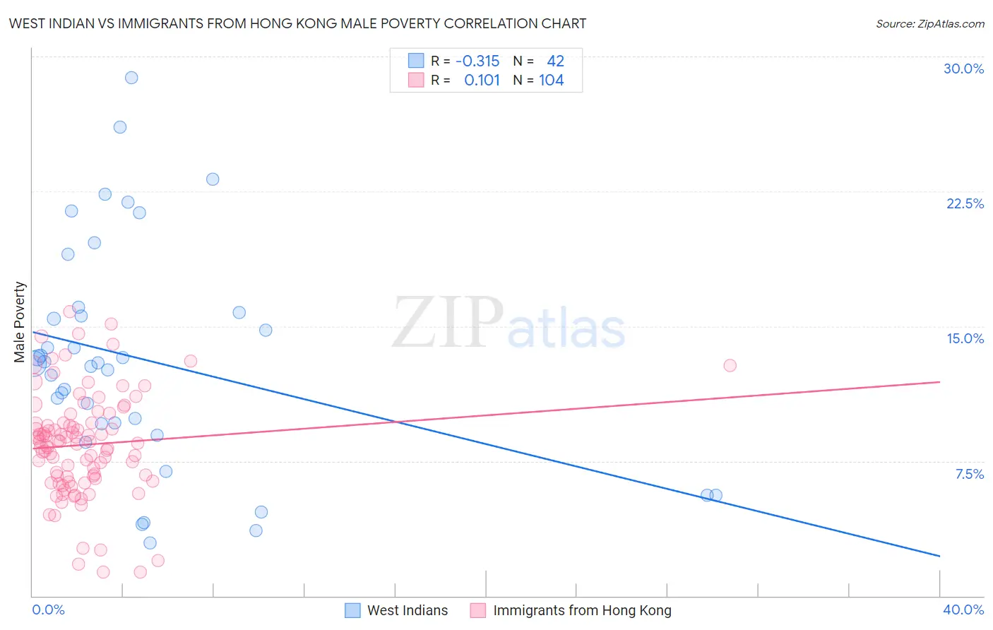 West Indian vs Immigrants from Hong Kong Male Poverty