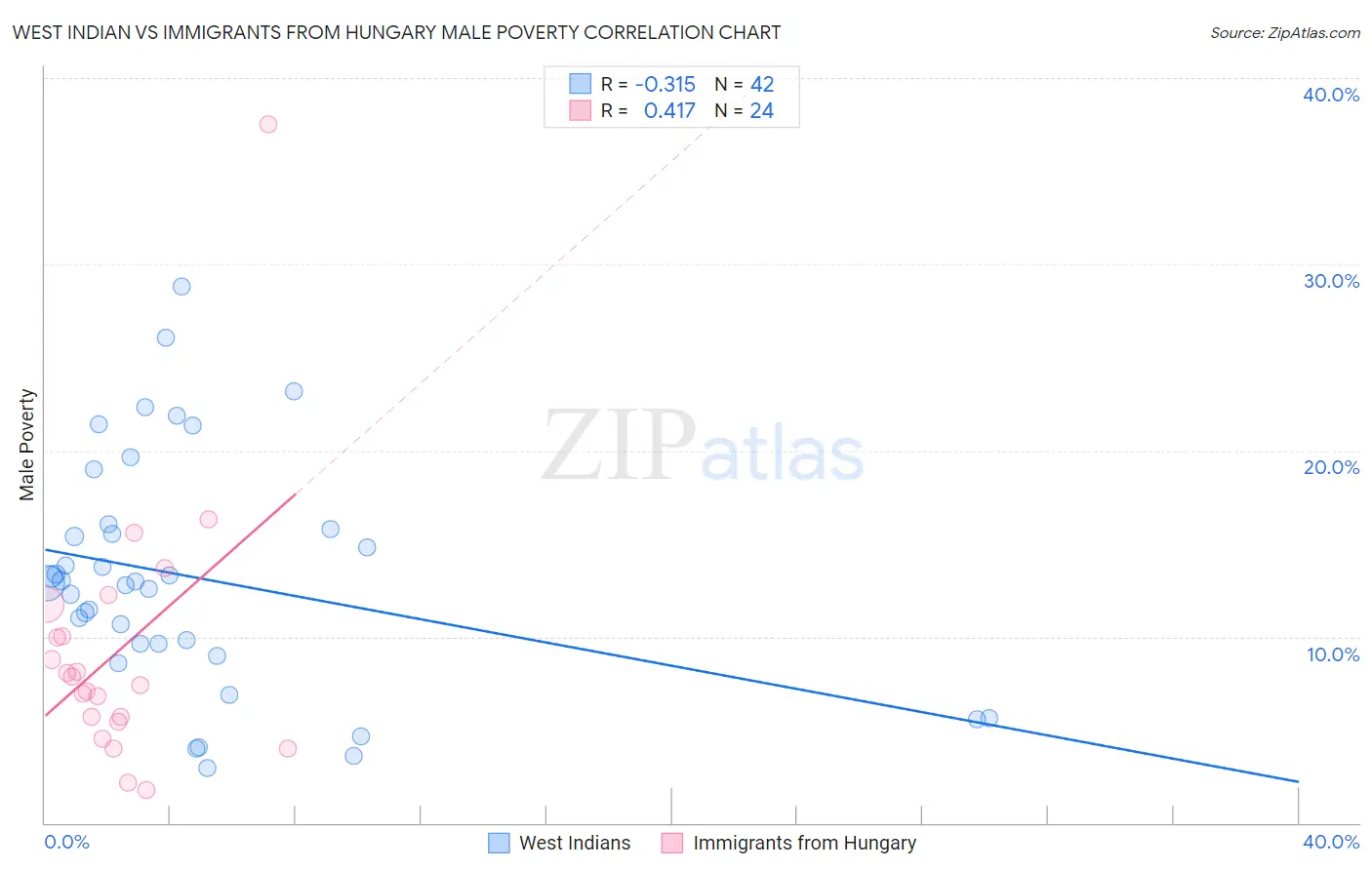 West Indian vs Immigrants from Hungary Male Poverty