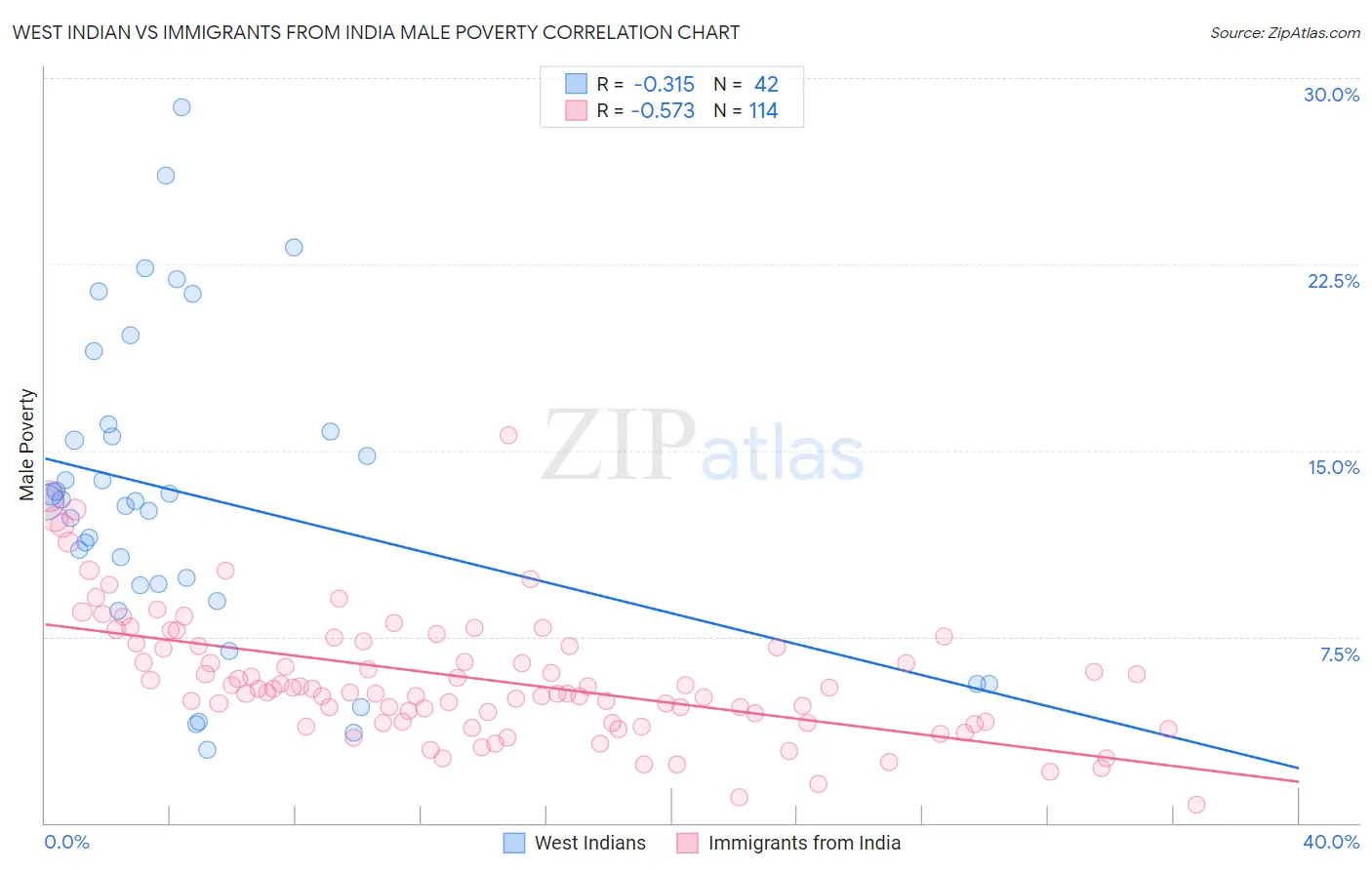 West Indian vs Immigrants from India Male Poverty