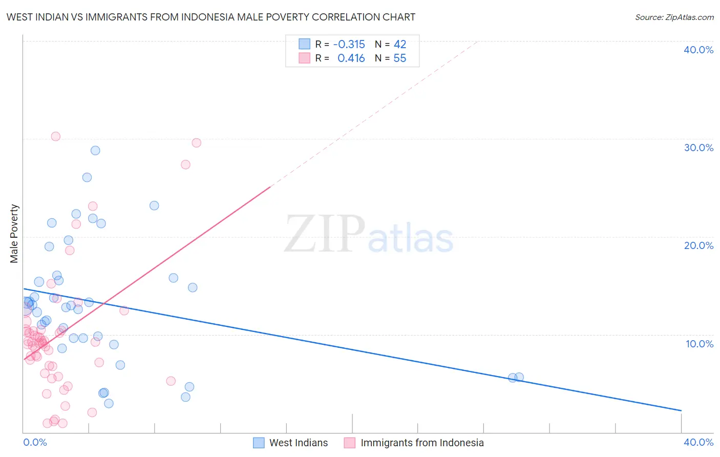 West Indian vs Immigrants from Indonesia Male Poverty