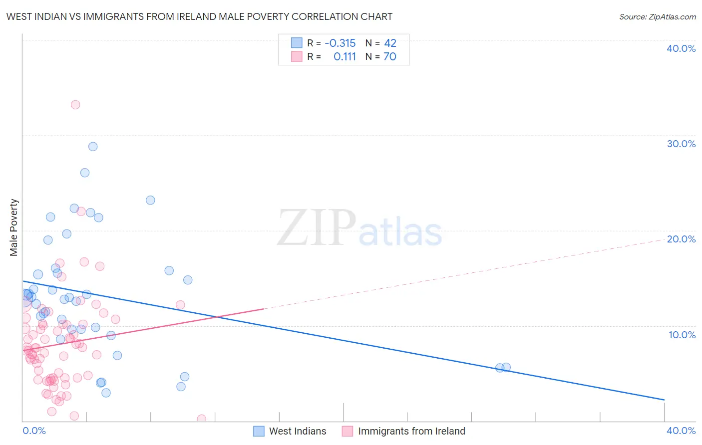 West Indian vs Immigrants from Ireland Male Poverty