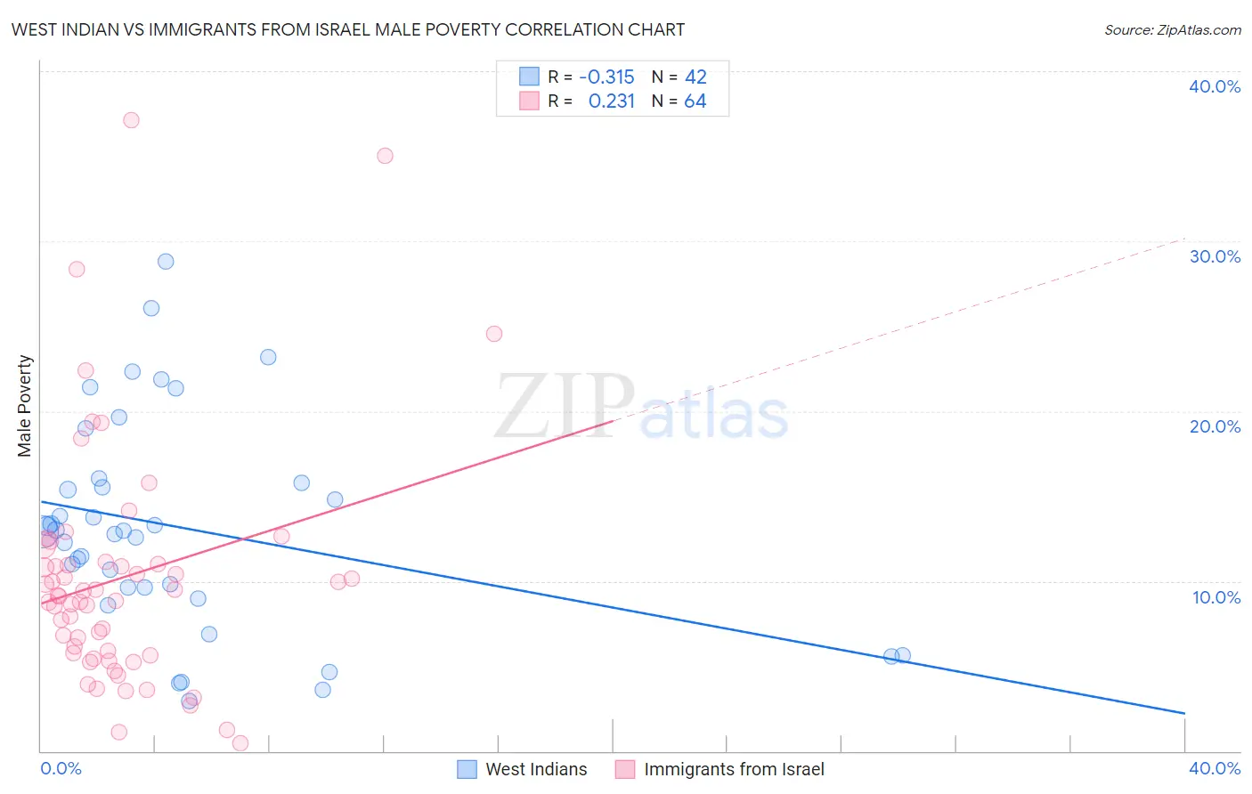 West Indian vs Immigrants from Israel Male Poverty