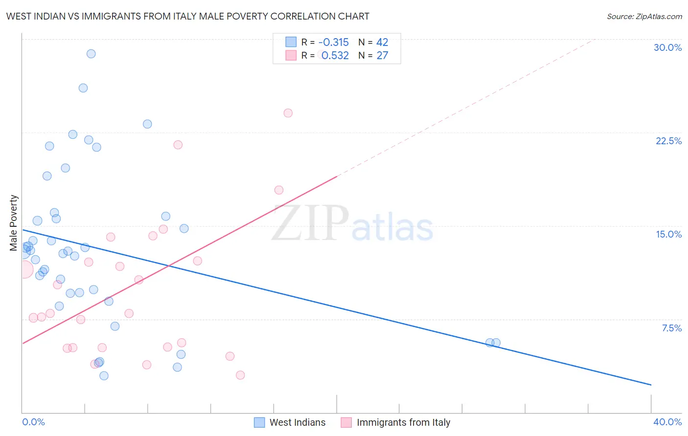 West Indian vs Immigrants from Italy Male Poverty