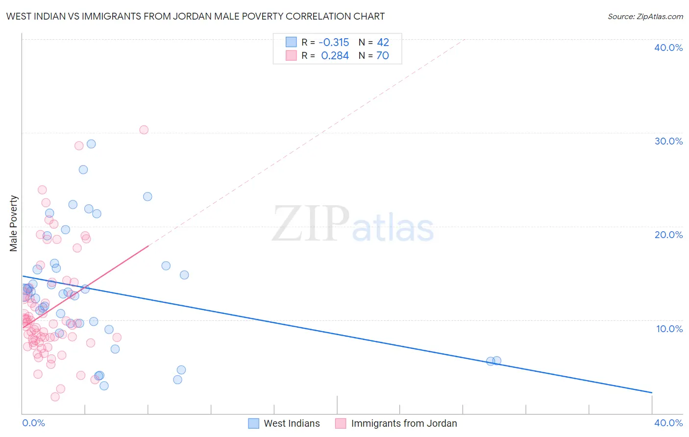 West Indian vs Immigrants from Jordan Male Poverty