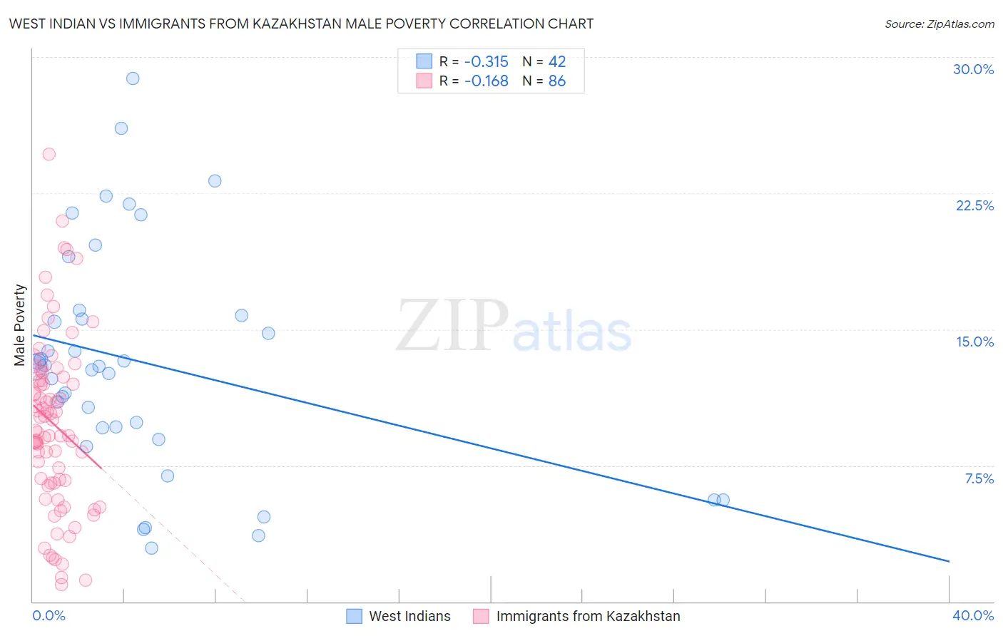 West Indian vs Immigrants from Kazakhstan Male Poverty