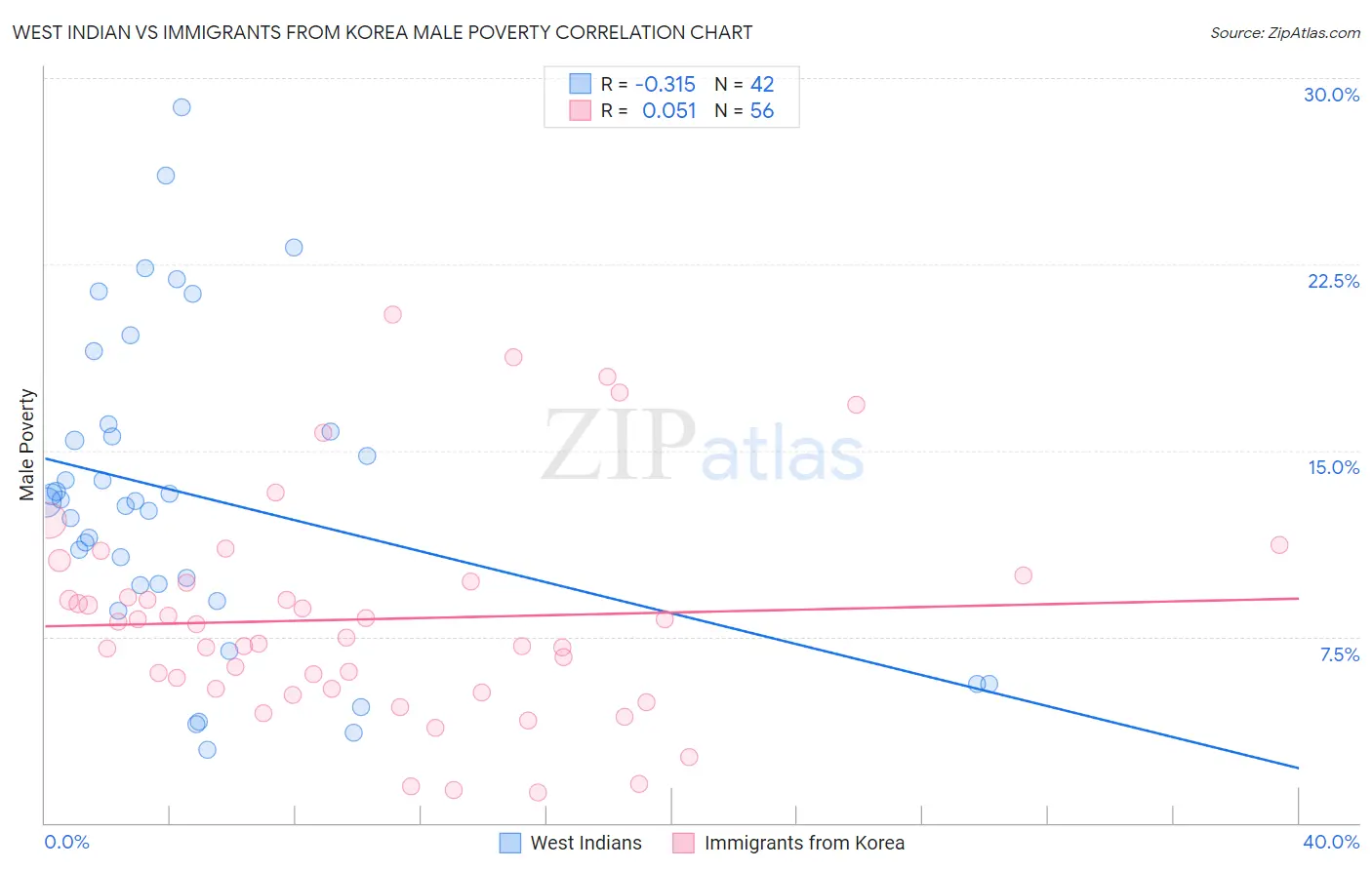 West Indian vs Immigrants from Korea Male Poverty
