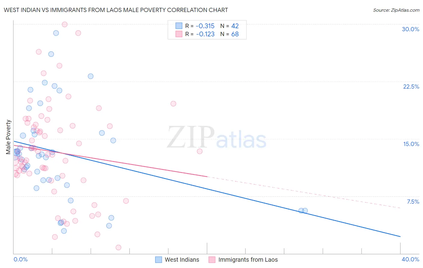 West Indian vs Immigrants from Laos Male Poverty