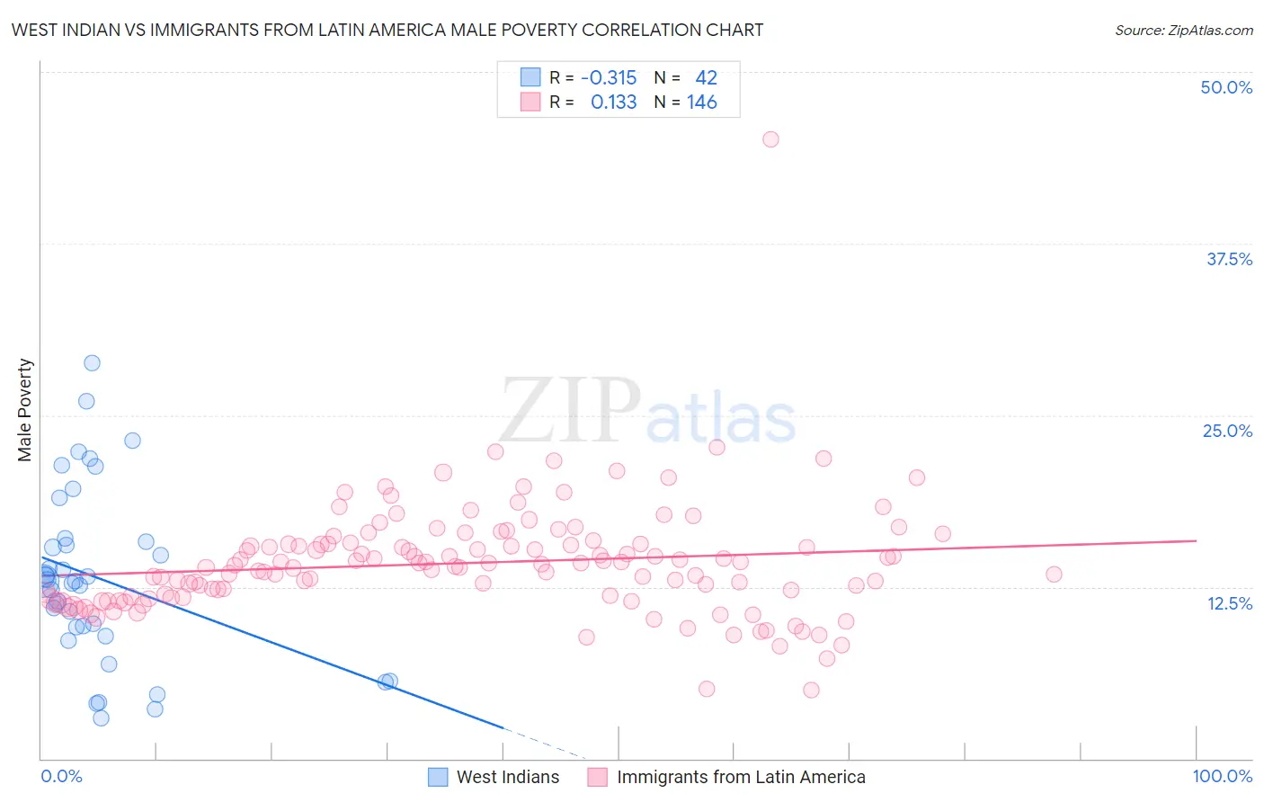 West Indian vs Immigrants from Latin America Male Poverty