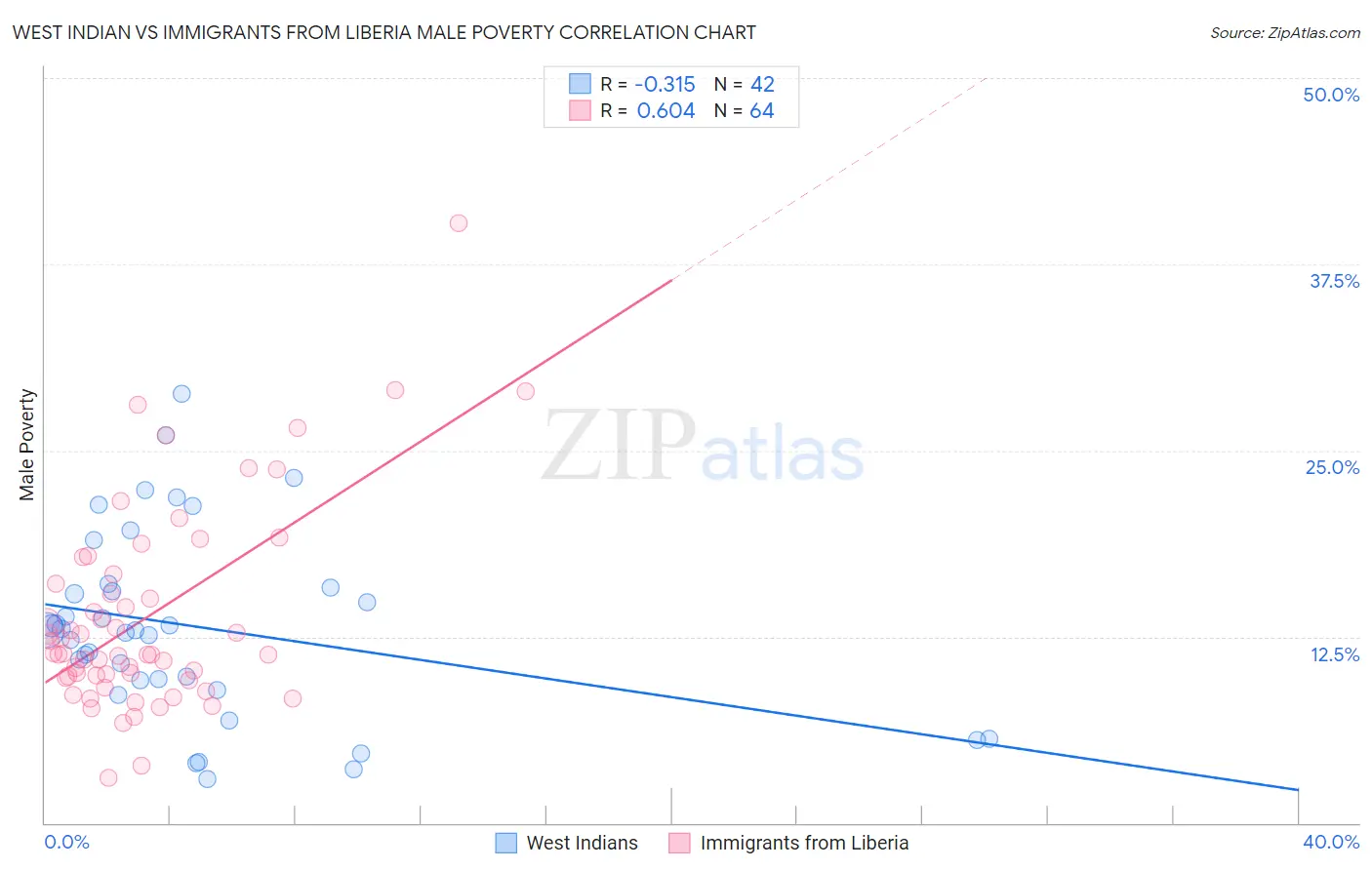 West Indian vs Immigrants from Liberia Male Poverty