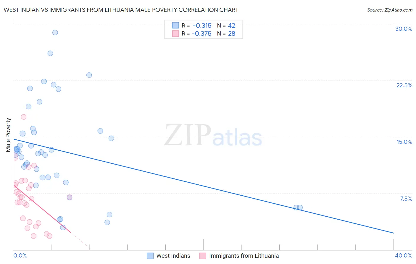 West Indian vs Immigrants from Lithuania Male Poverty