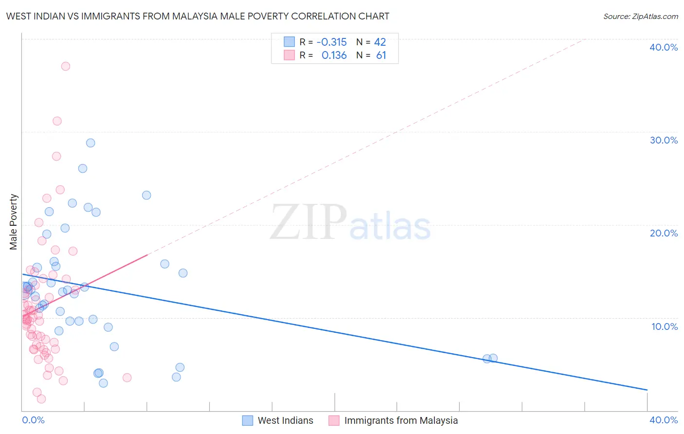 West Indian vs Immigrants from Malaysia Male Poverty