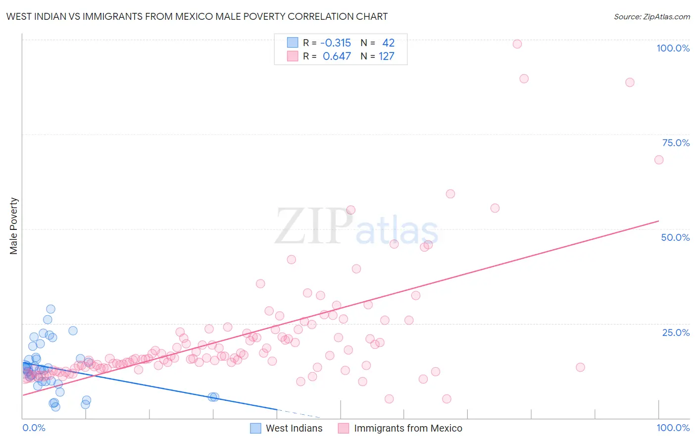 West Indian vs Immigrants from Mexico Male Poverty