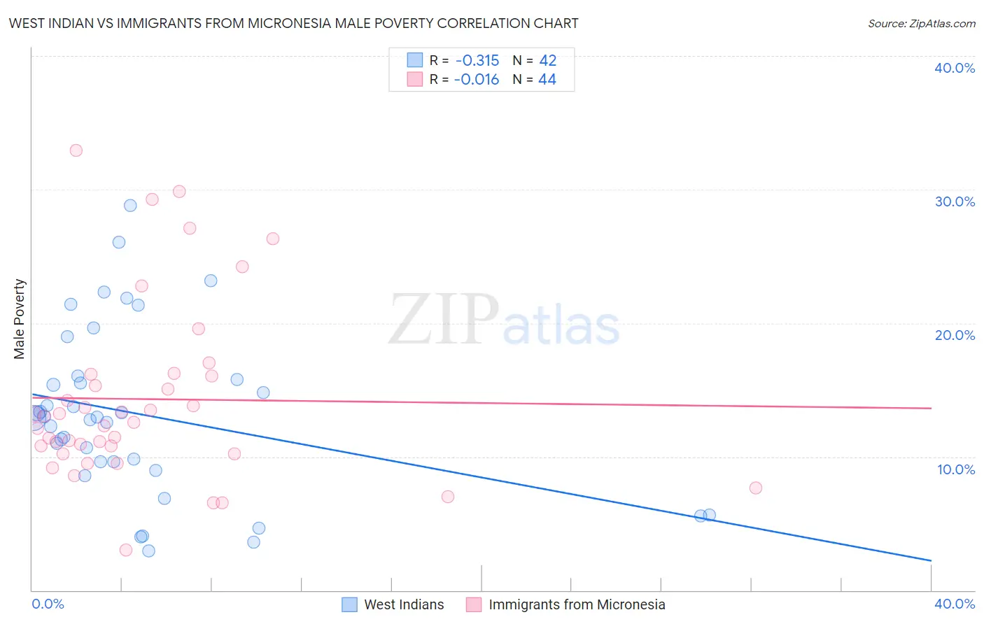 West Indian vs Immigrants from Micronesia Male Poverty