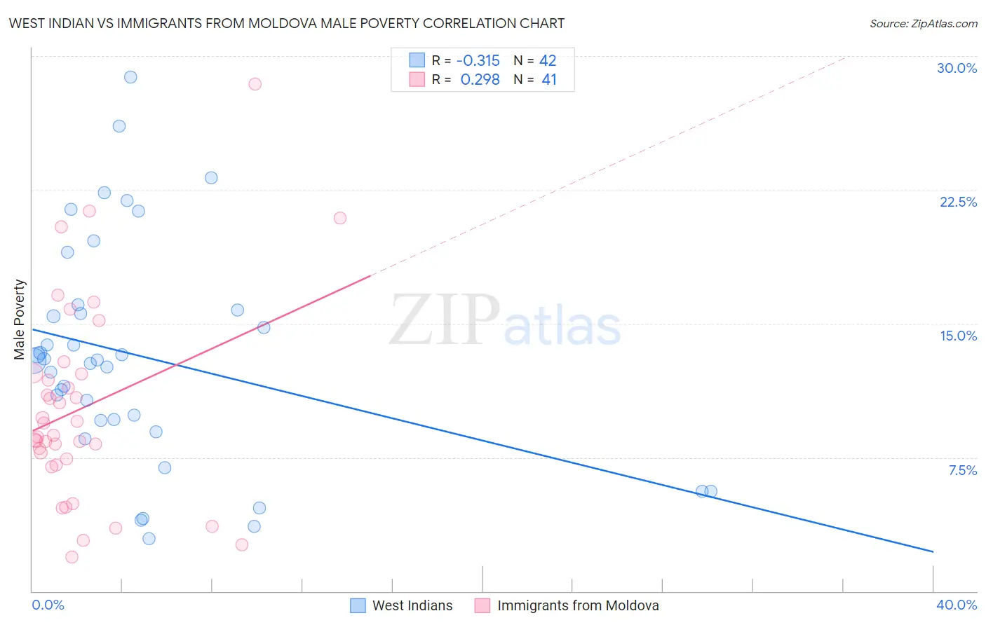 West Indian vs Immigrants from Moldova Male Poverty