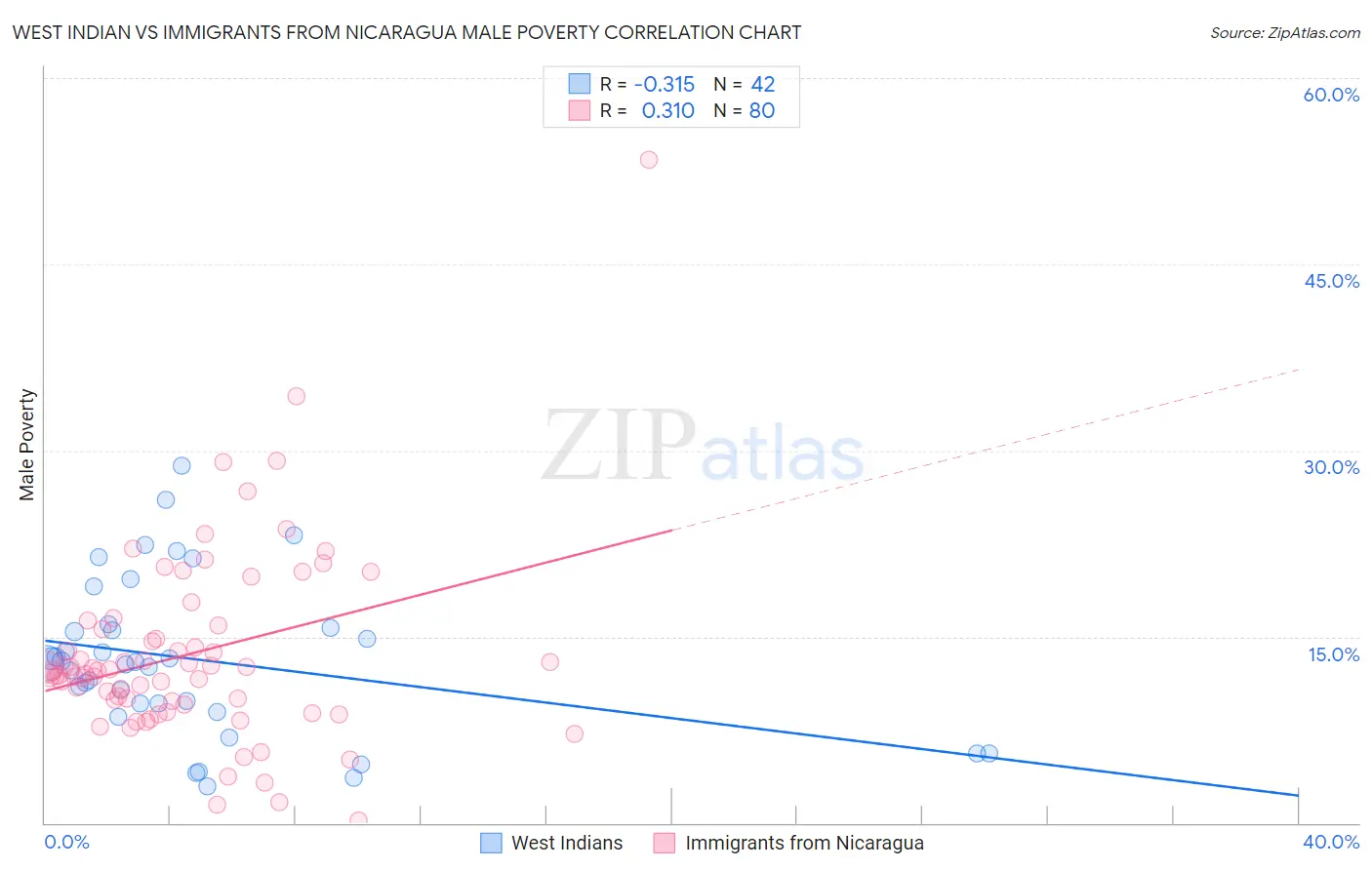 West Indian vs Immigrants from Nicaragua Male Poverty