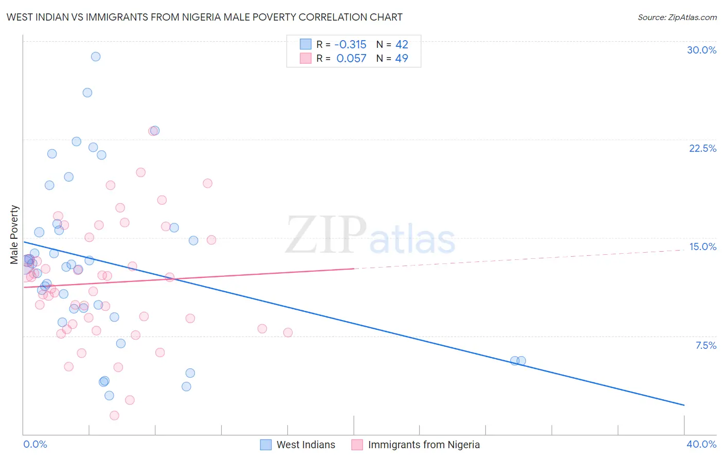 West Indian vs Immigrants from Nigeria Male Poverty