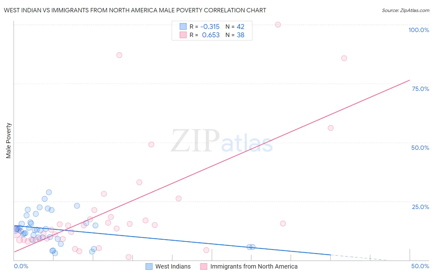 West Indian vs Immigrants from North America Male Poverty