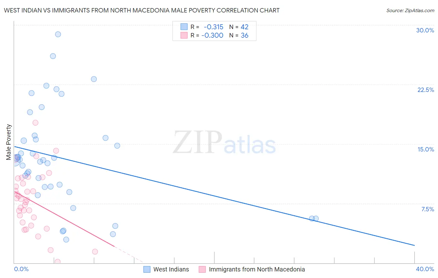 West Indian vs Immigrants from North Macedonia Male Poverty