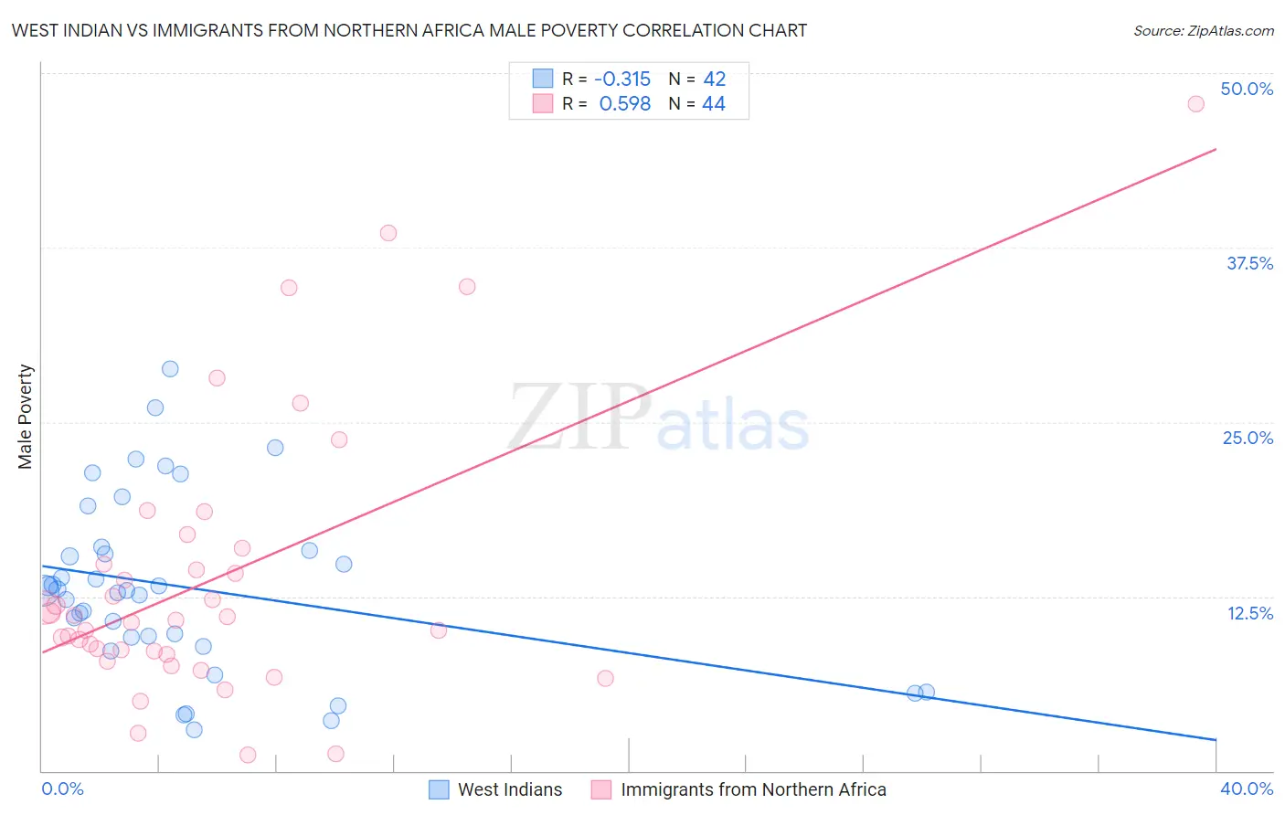 West Indian vs Immigrants from Northern Africa Male Poverty