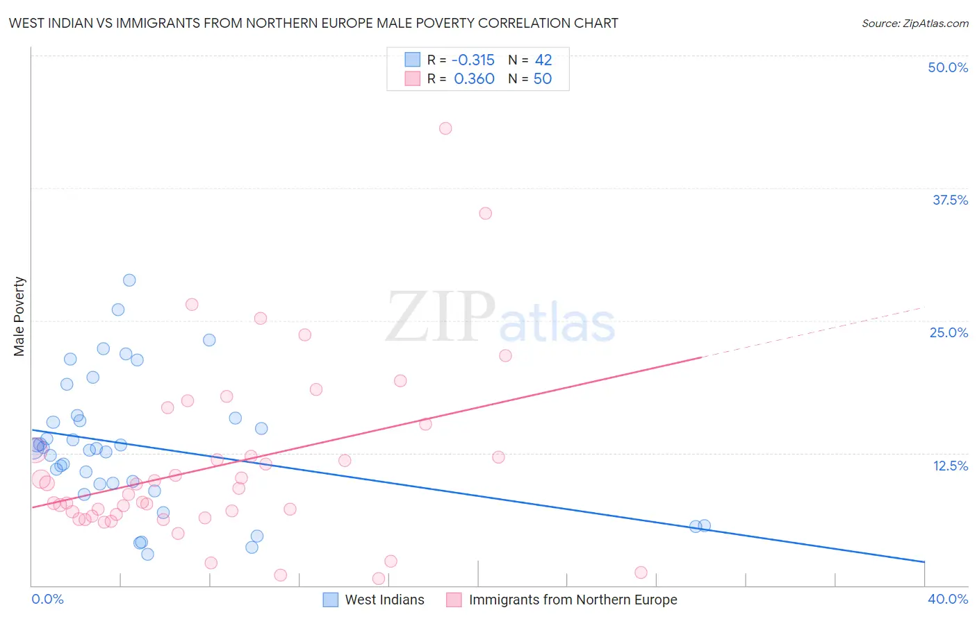 West Indian vs Immigrants from Northern Europe Male Poverty