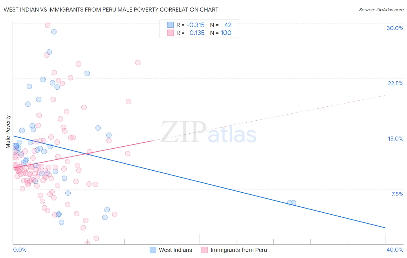 West Indian vs Immigrants from Peru Male Poverty