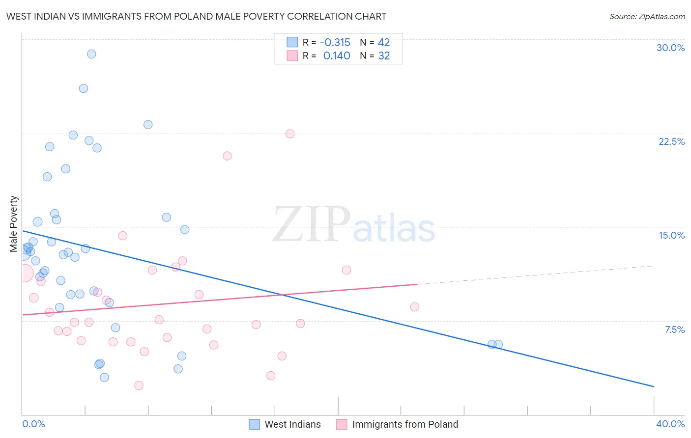 West Indian vs Immigrants from Poland Male Poverty