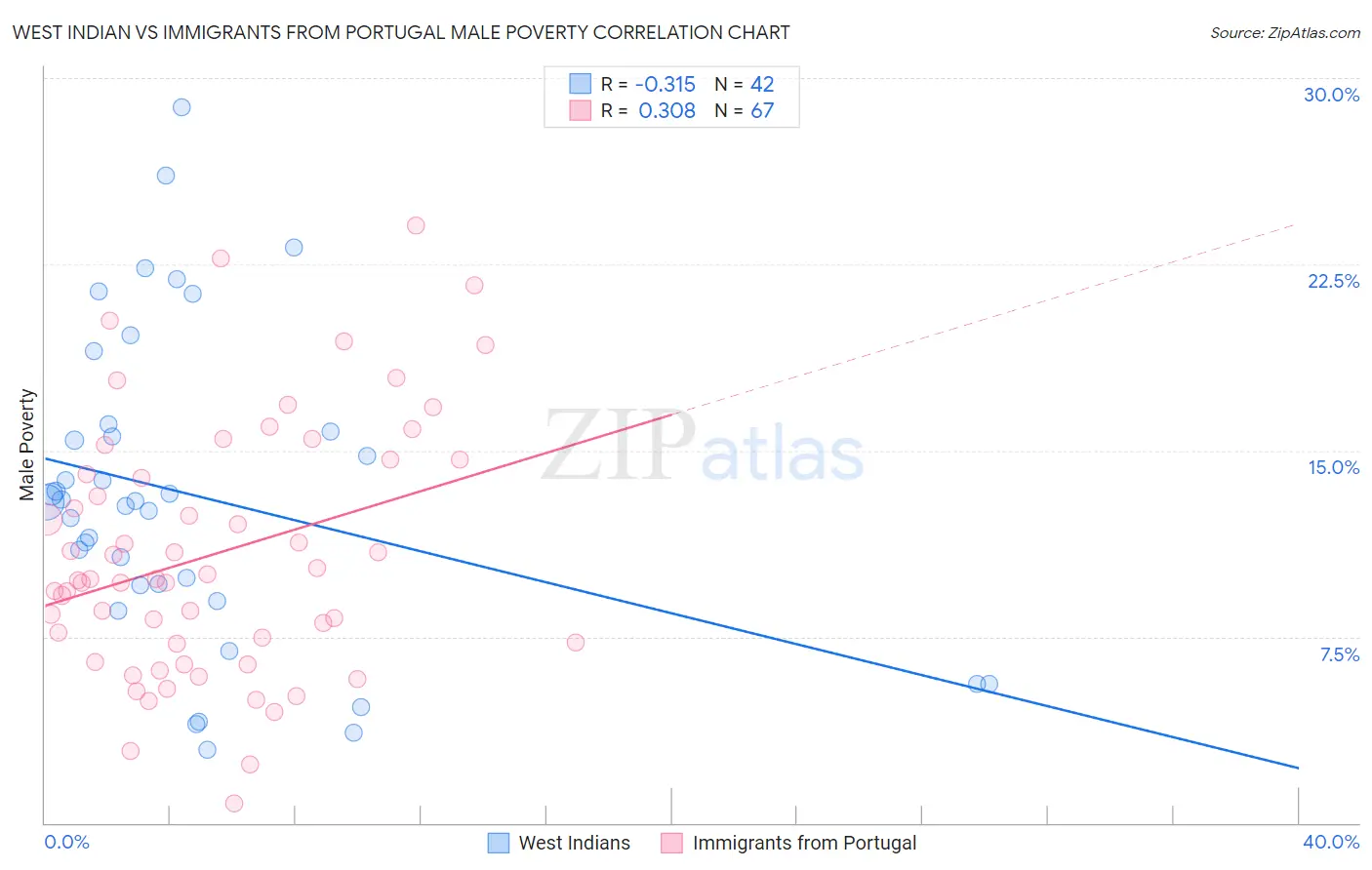 West Indian vs Immigrants from Portugal Male Poverty